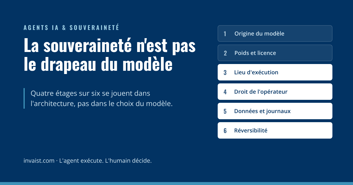 La souveraineté n'est pas le drapeau du modèle : les six étages de la souveraineté d'un agent IA