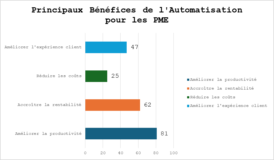 avantages de l'automatisation pour les pme