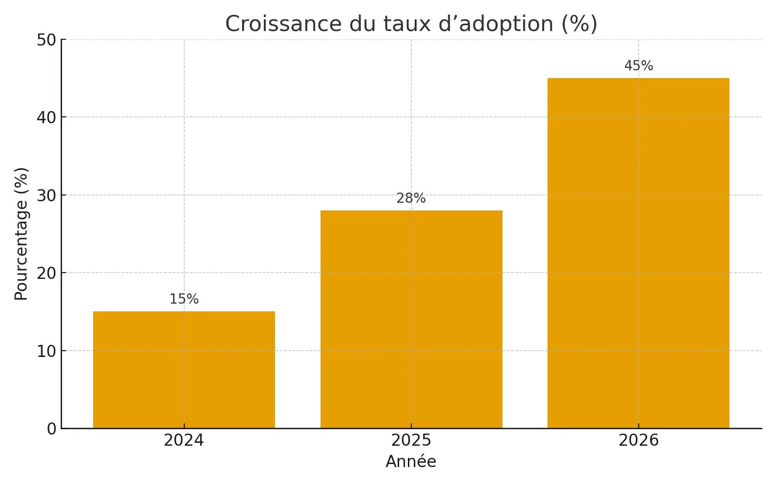taux d'automatisation des processus métiers par les PME