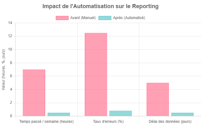 impact automatisation reporting