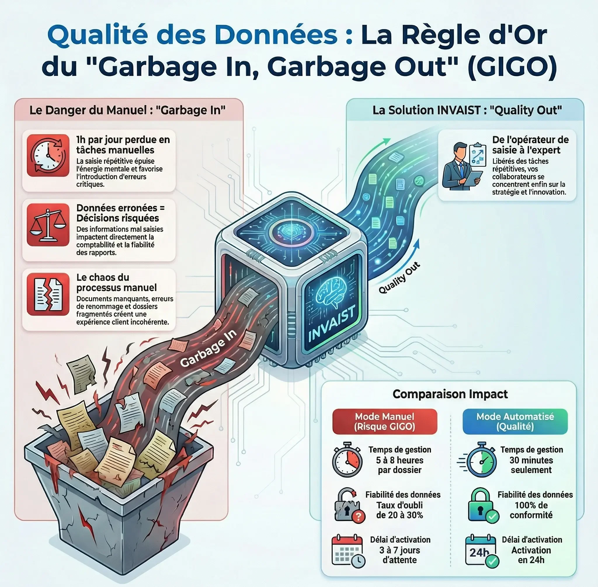 Règle du "Garbage In Garbage Out" (GIGO)
