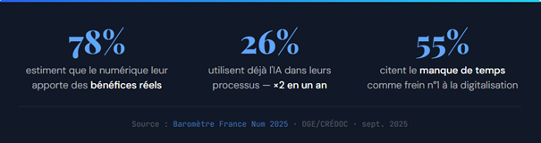 statistique transformation digitale