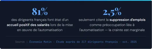 statistiques automatisation intelligente france