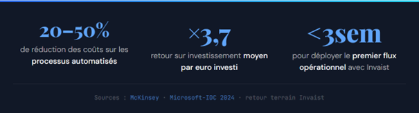 statistiques automatisation intelligente