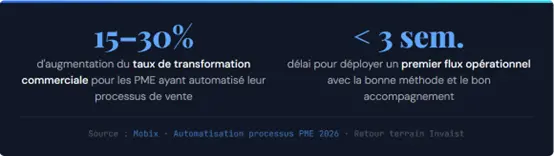automatisation processus pme