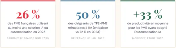 statistiques automatisation intelligente