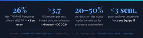 stat processus à automatiser