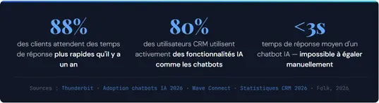 statistiques chatbot