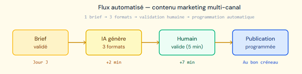 flux automatisé contenu marketing
