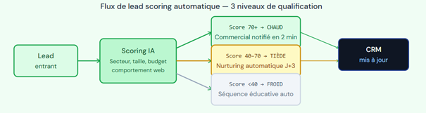 flux automatisé lead scoring