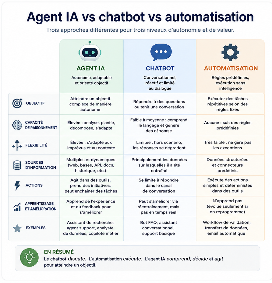 Agent IA, chatbot et automatisation classique : trois approches complémentaires pour une PME